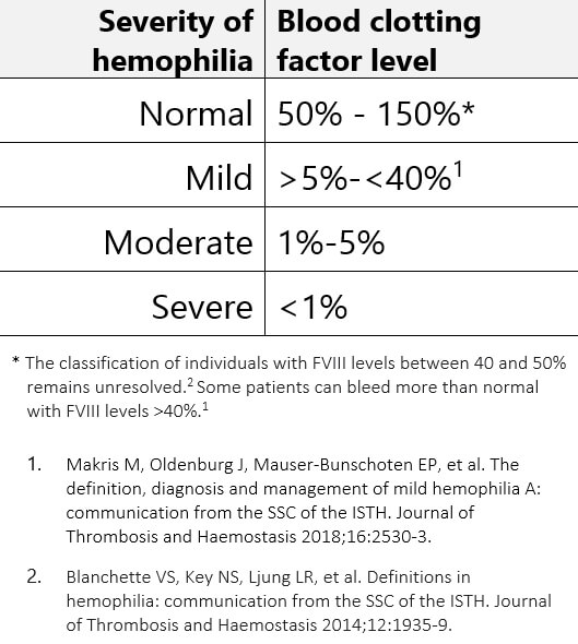 hemophilia severity chart