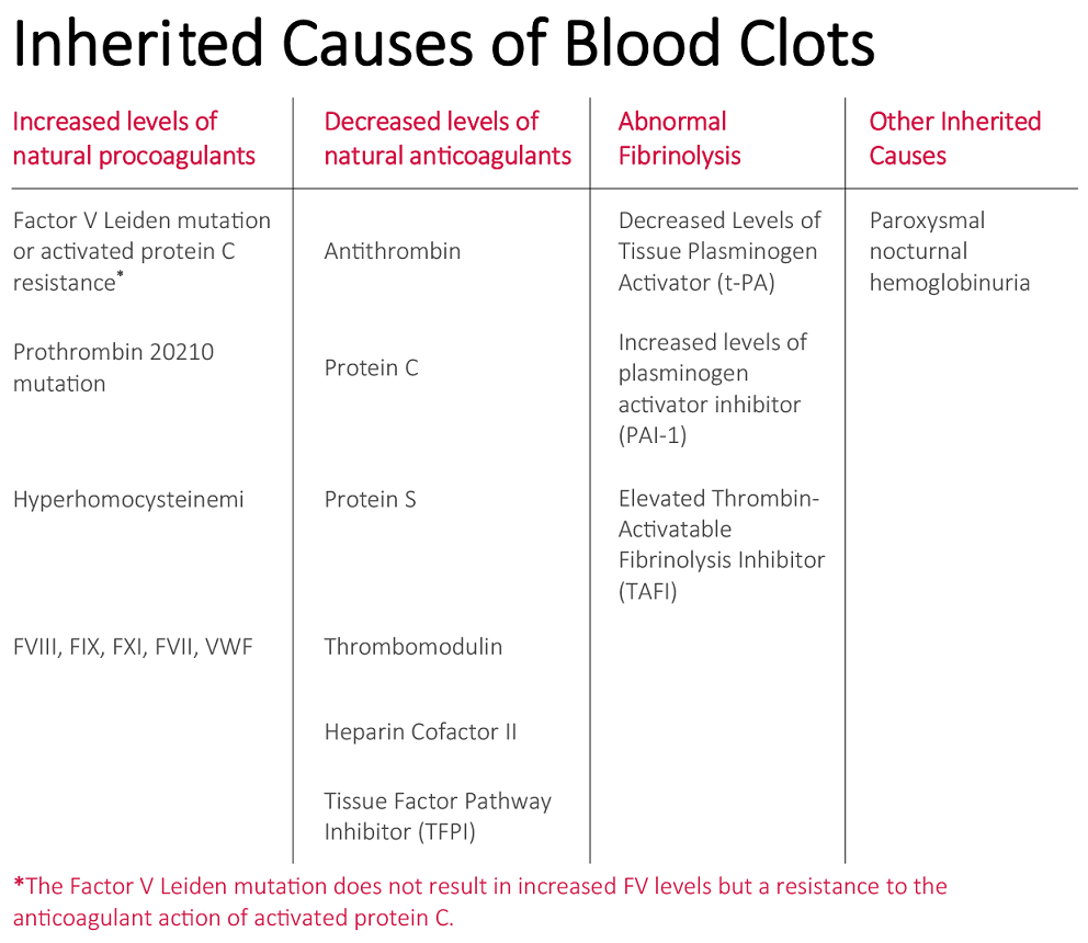 Chart of inherited causes of blood clots